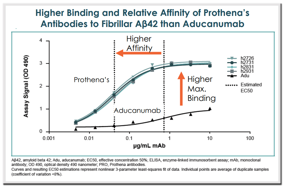 Prothena (PRTA): Well-Positioned In Parkinson's And Alzheimer's ...