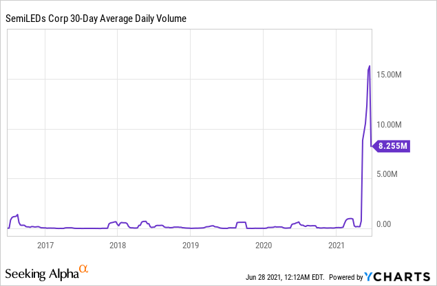 Semileds Stock