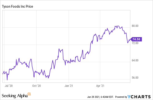 Tyson Foods Stock: Attractive Dividends And Fair Valuation (NYSE:TSN ...