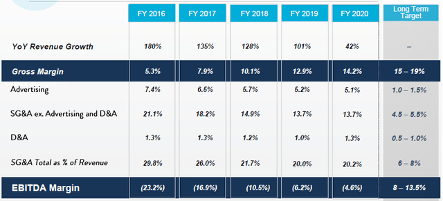 Is Carvana (CVNA) Stock A Buy Or Sell? Here's A Deeper Look | Seeking Alpha