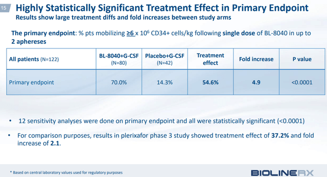 BLRX - Motixafortide Approval And Commercialization Likely In 2022 ...