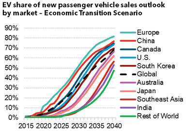 BNEF 2021 forecasts: Passenger vehicle forecast