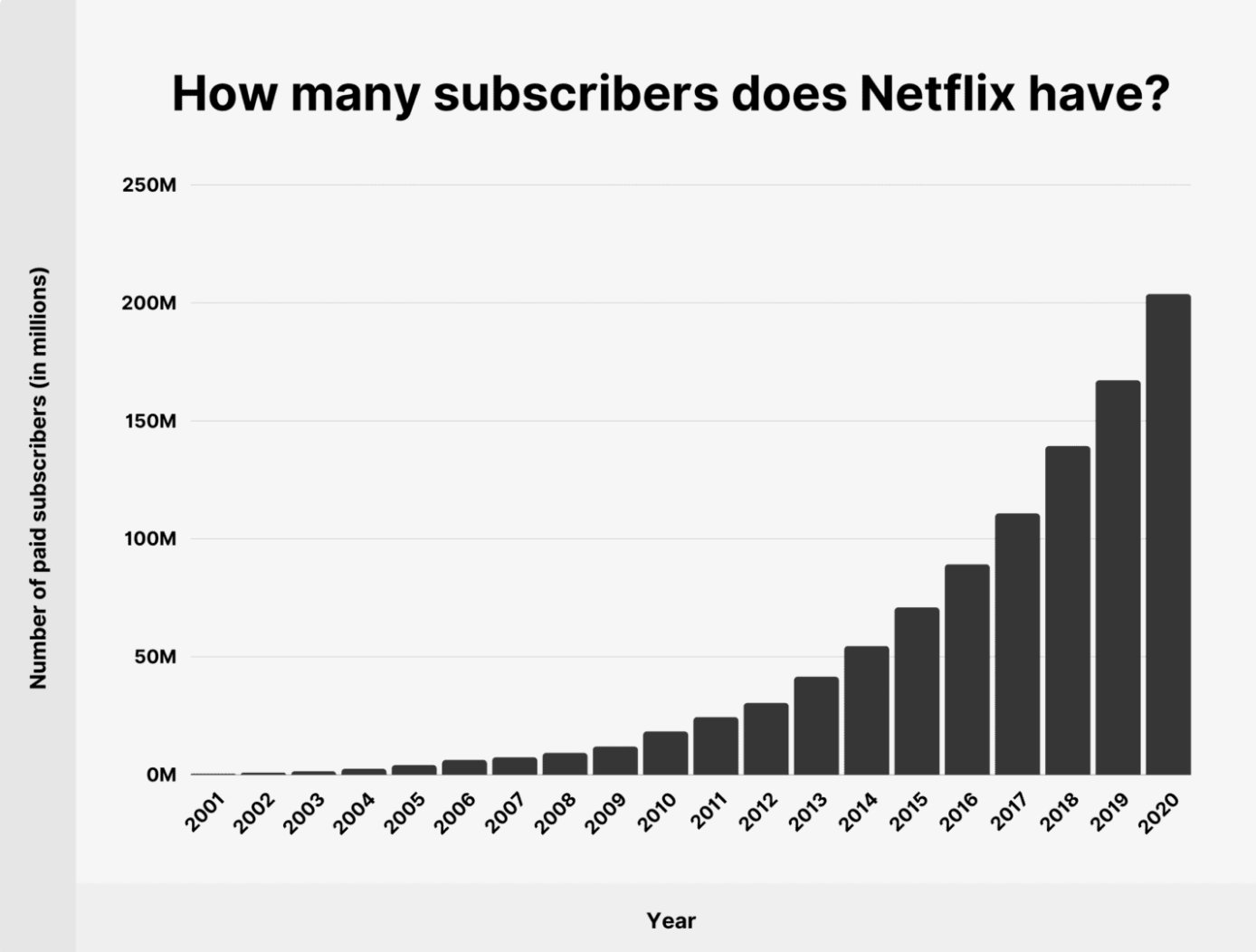 Netflix Forecast