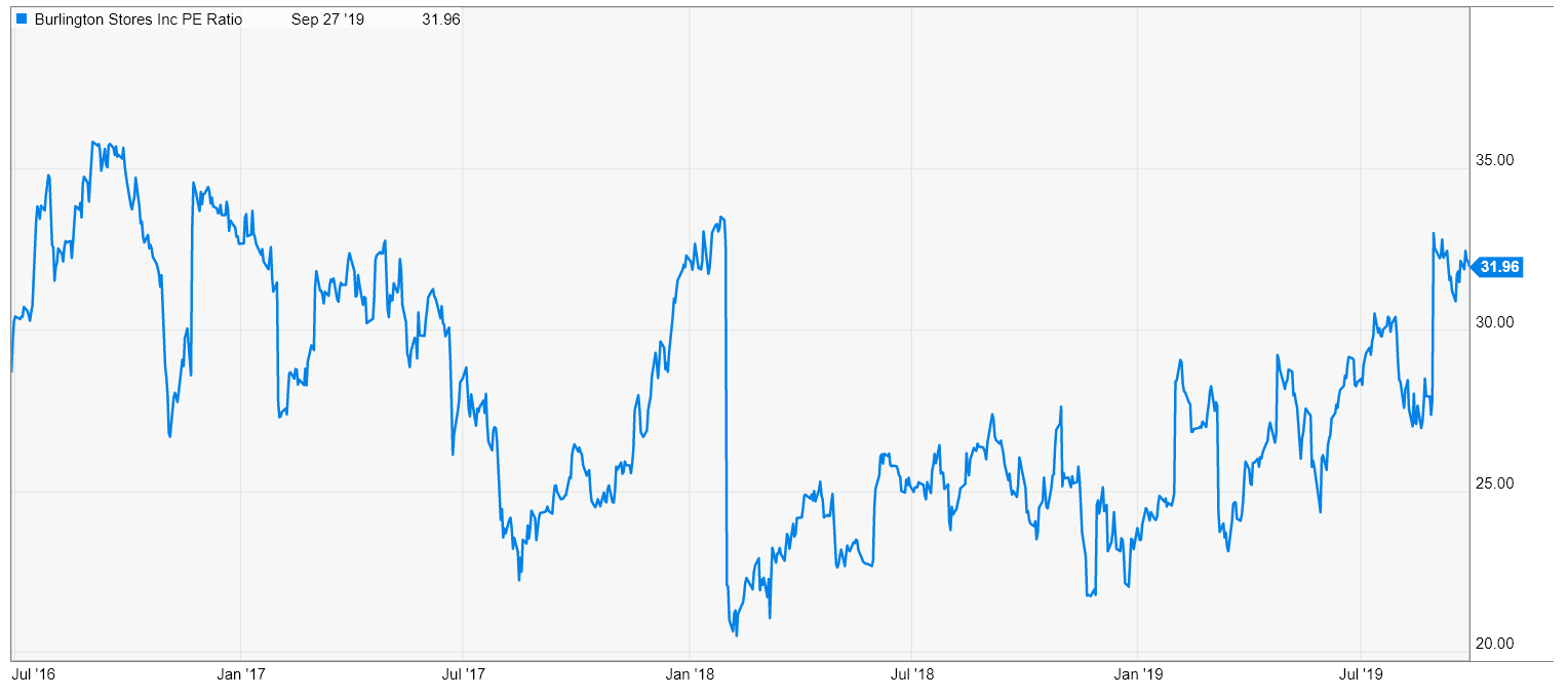 Burlington Stores (BURL) Fully Valued Heading Into Q2 Earnings
