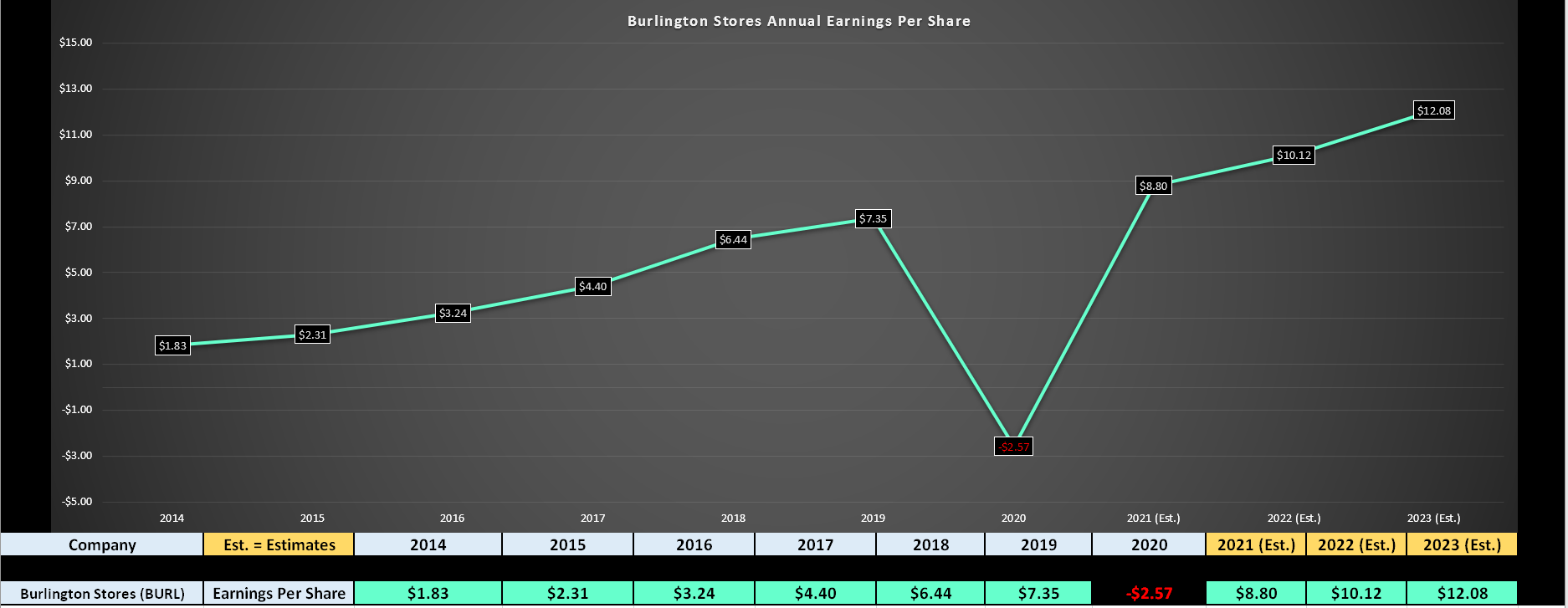Burlington Stores (BURL) Fully Valued Heading Into Q2 Earnings