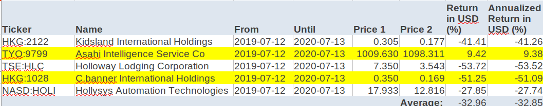 How My Quant Stocks Fared Since 13 July 2019 | Seeking Alpha