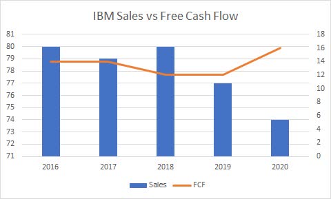 IBM Stock: Hybrid Cloud Plus AI Will Be A Big Winner (NYSE:IBM ...