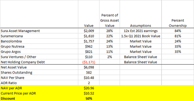 Grupo Sura estimated net asset value