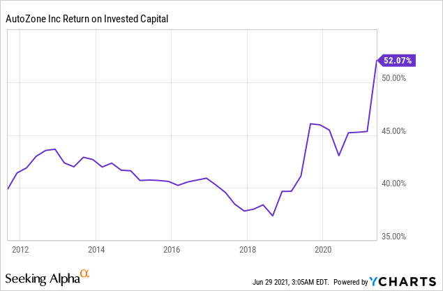 AutoZone Stock: The Ultimate Long Term Compounder (NYSE:AZO) | Seeking ...