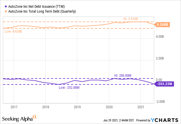 AutoZone Stock: The Ultimate Long Term Compounder (NYSE:AZO) | Seeking ...