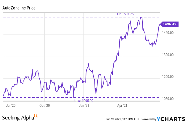 AutoZone Stock: The Ultimate Long Term Compounder (NYSE:AZO) | Seeking ...