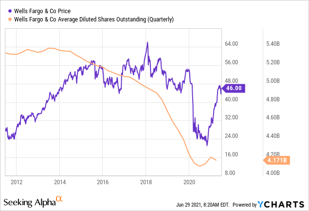 Wells Fargo (WFC): New Dividend And Buyback Promise A Good Start ...