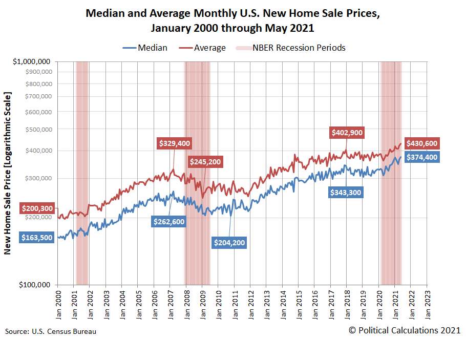 U.S. new home sale prices reach new highs, affordability continues to