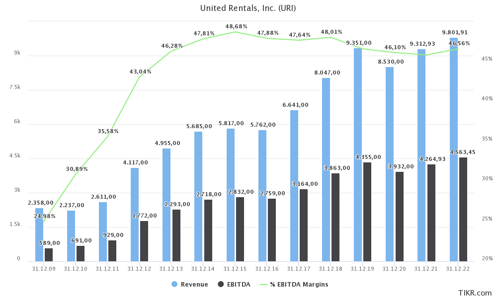 United Rentals (NYSEURI) A Fascinating Stock For Many Reasons