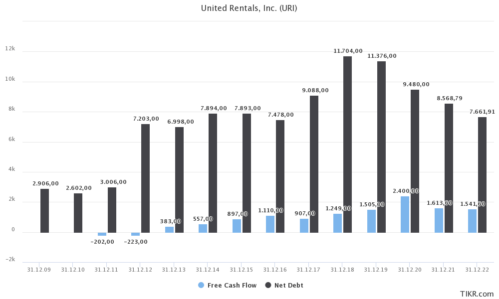 United Rentals (NYSEURI) A Fascinating Stock For Many Reasons