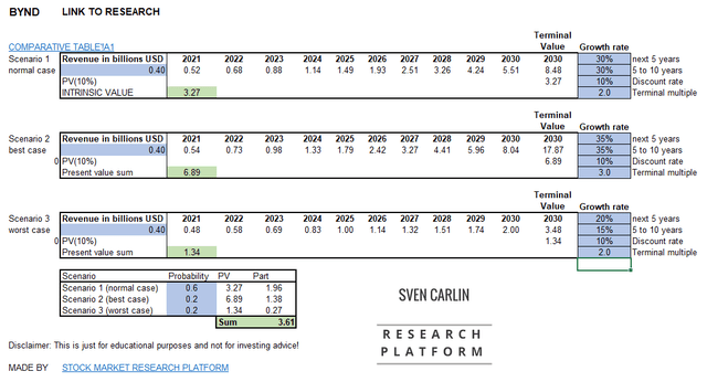 beyond meat stock forecast 2030