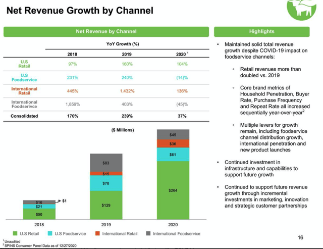 Beyond Meat Stock Price Forecast Negative Outlook On Contracting Margins Debt Issues And Increasing Competition Food Test Sven Carlin