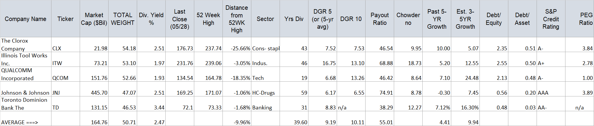 Safest Dividend Stocks 2021