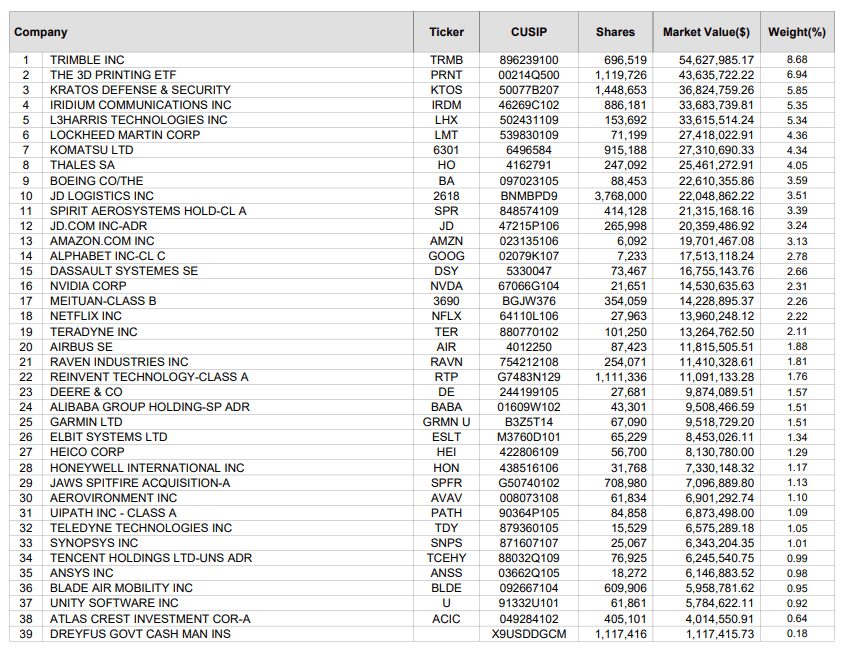 ARKX Most Resilient ETF During The Coming Great Valuation Reset (BATS