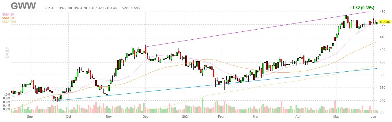 w-w-grainger-stock-mro-giant-with-a-giant-valuation-nyse-gww