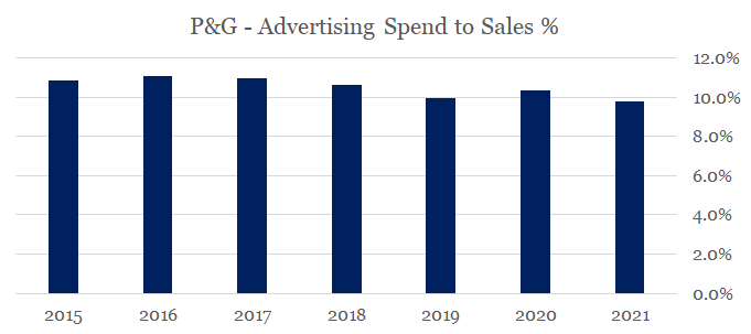 Procter & Gamble (PG): Now Is Not A Good Time To Buy More Stock ...