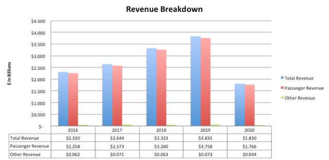 Spirit Airlines Stock Is Still A Good Cyclical Play (NYSE:SAVE ...