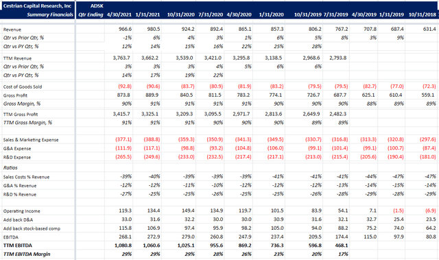 Autodesk (ADSK): We Rate ADSK Stock As A Compelling Buy On Growing ...