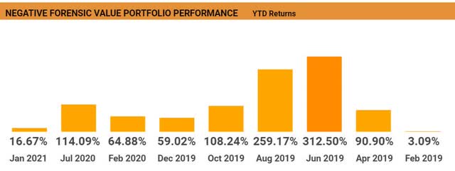 Annual Returns Negative Forensic portfolios