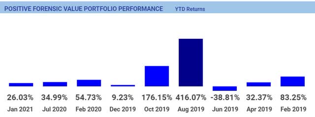 Annual Forensic Positive Returns