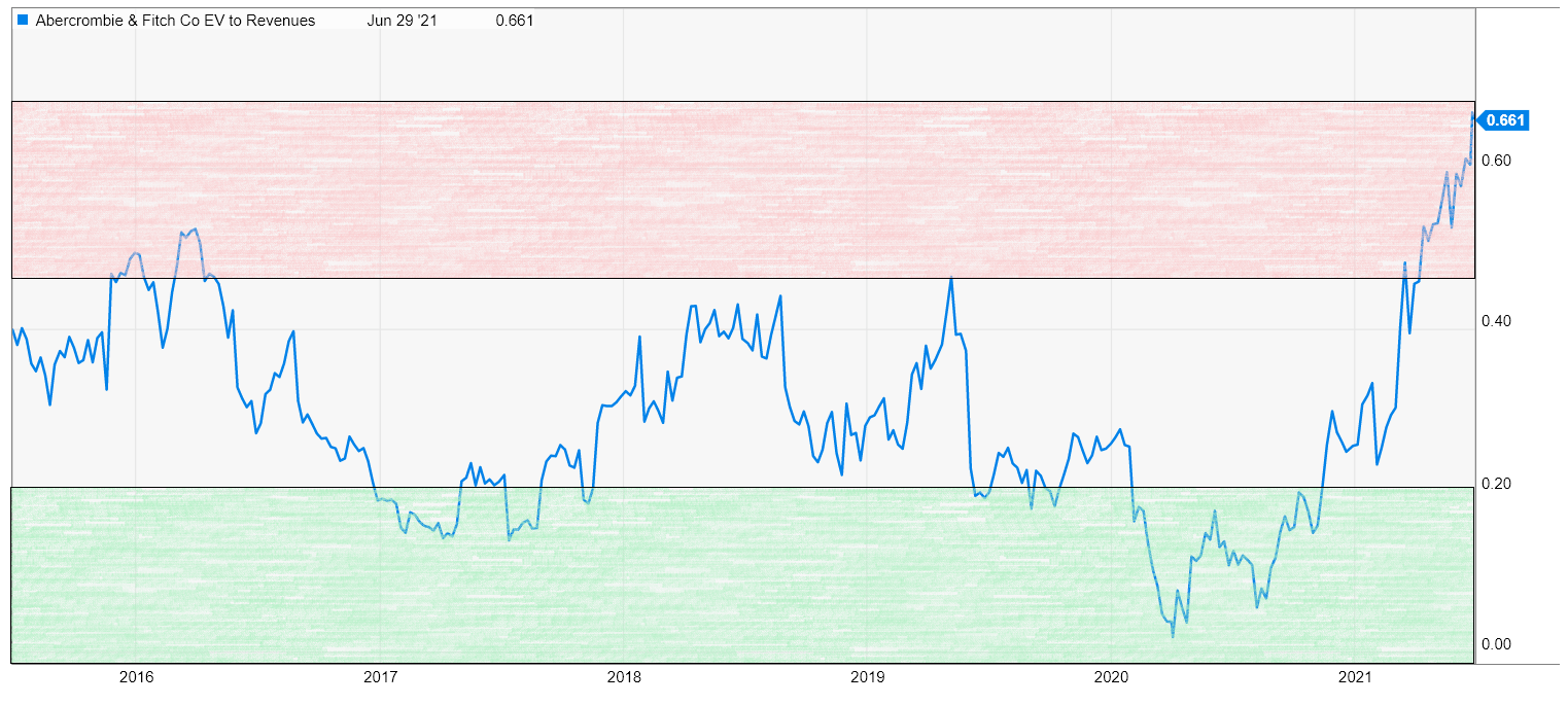 Abercrombie & Fitch (NYSEANF) Book Profits Into The Next Rally Above