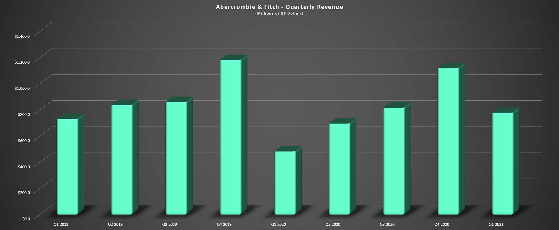 Abercrombie & Fitch (NYSEANF) Book Profits Into The Next Rally Above