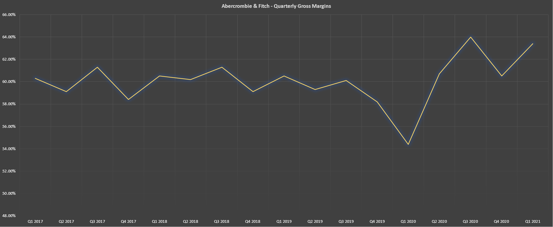 Abercrombie & Fitch (NYSEANF) Book Profits Into The Next Rally Above