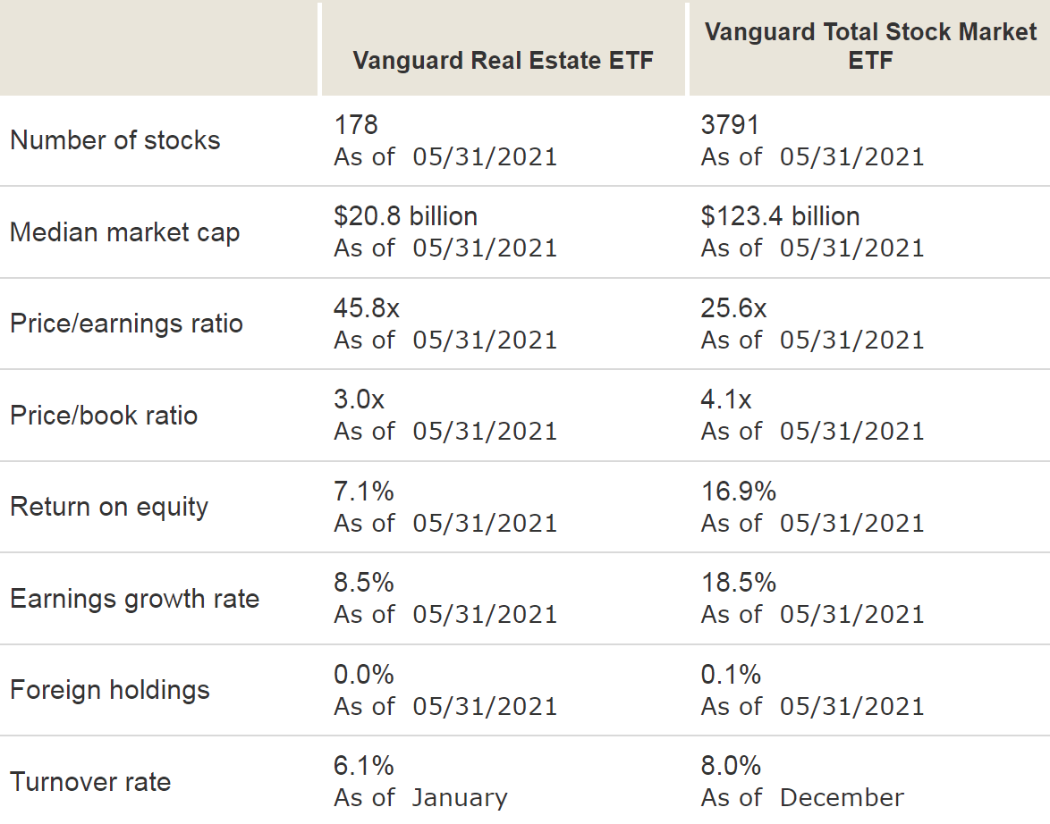 Vanguard Real Estate ETF A Look Under The Hood (NYSEARCAVNQ