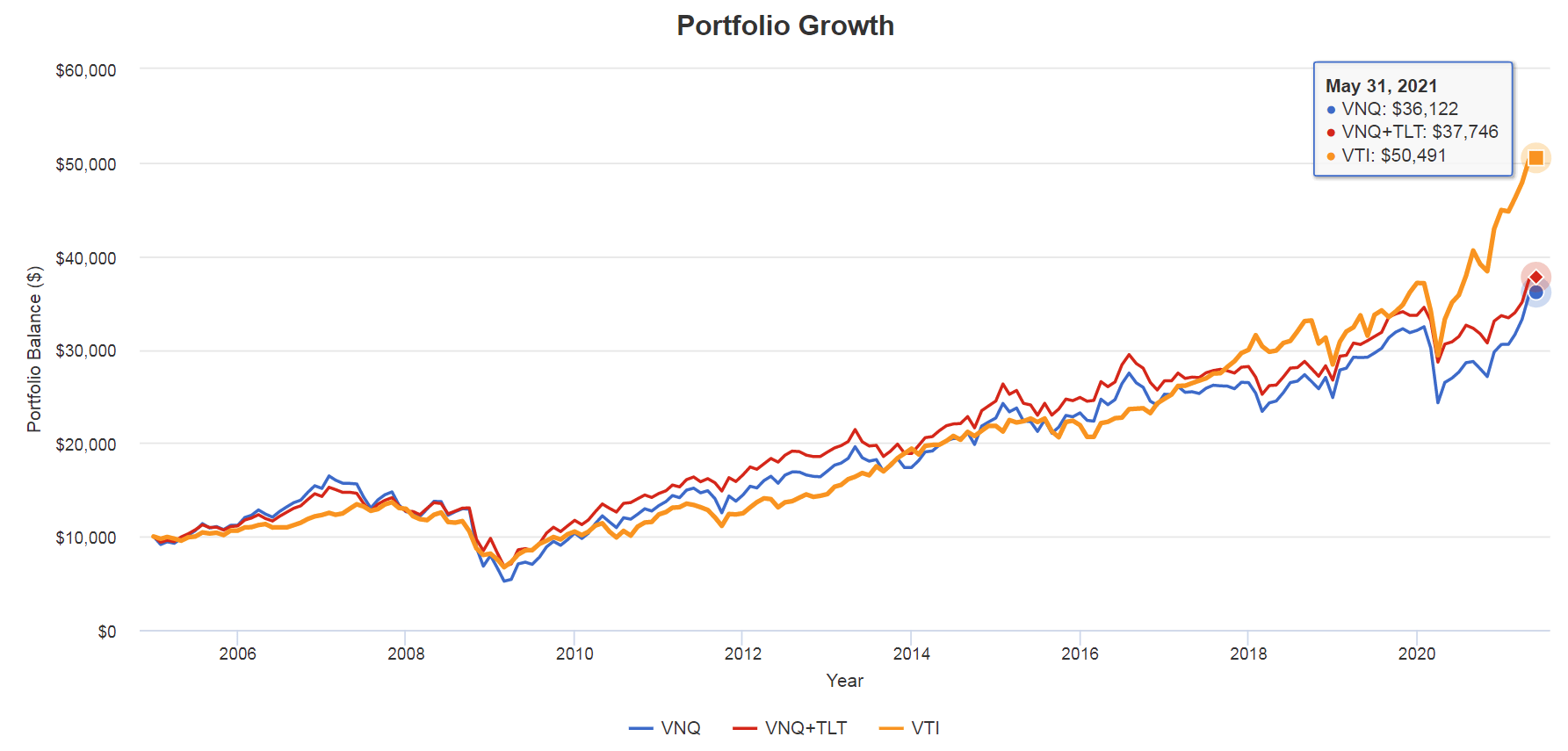 Vanguard Real Estate ETF A Look Under The Hood (NYSEARCAVNQ