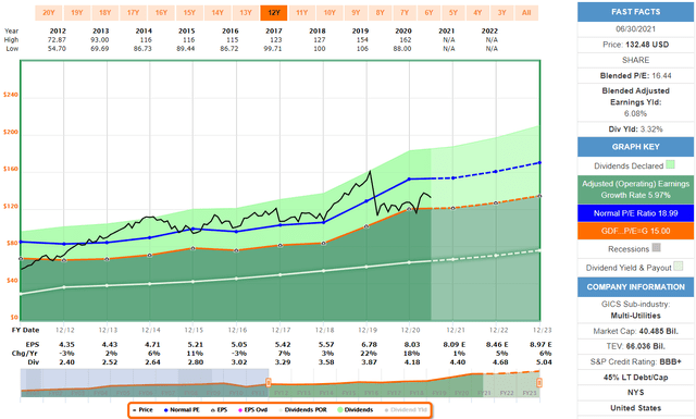 Sempra Energy Stock Forecast