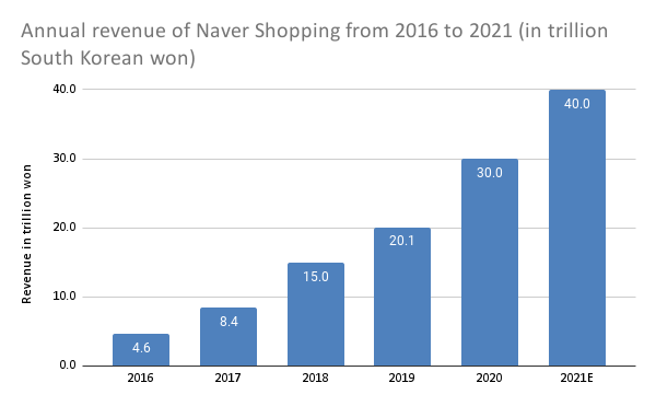 Coupang Is Still The One To Beat In South Korea (NYSE:CPNG) | Seeking Alpha