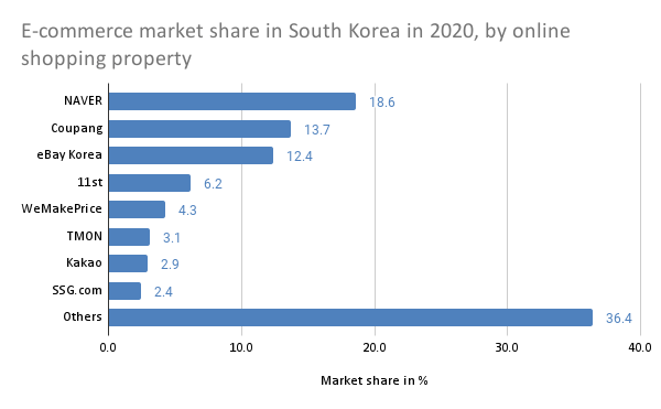 Coupang Is Still The One To Beat In South Korea (NYSE:CPNG) | Seeking Alpha