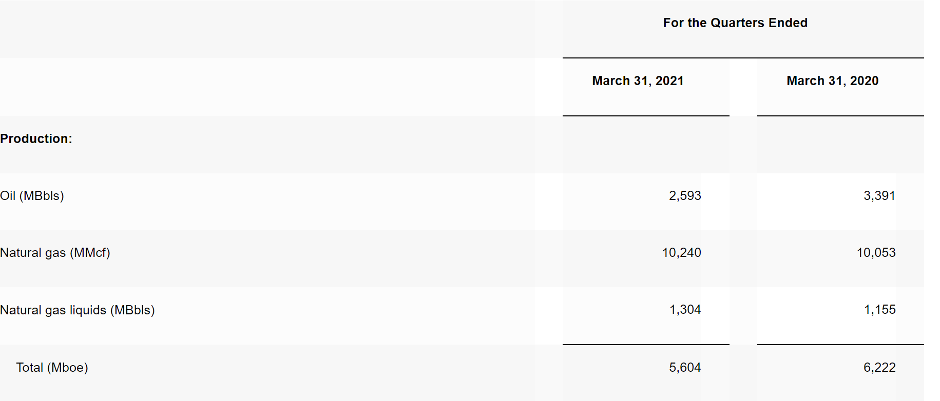 Magnolia Oil & Gas Lots Of Cash For A Little Activity (NYSEMGY) Seeking Alpha