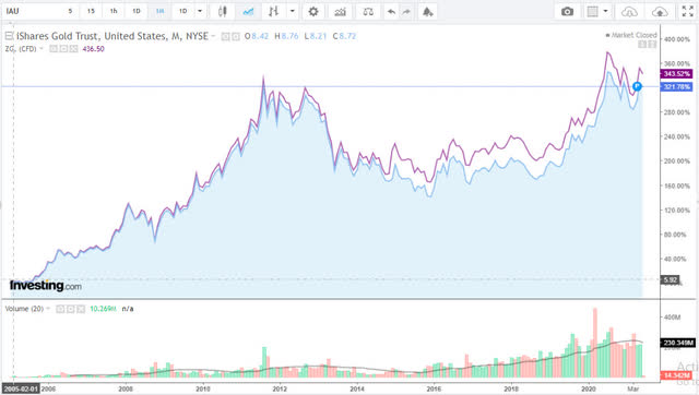 Ishares Gold Etf Price