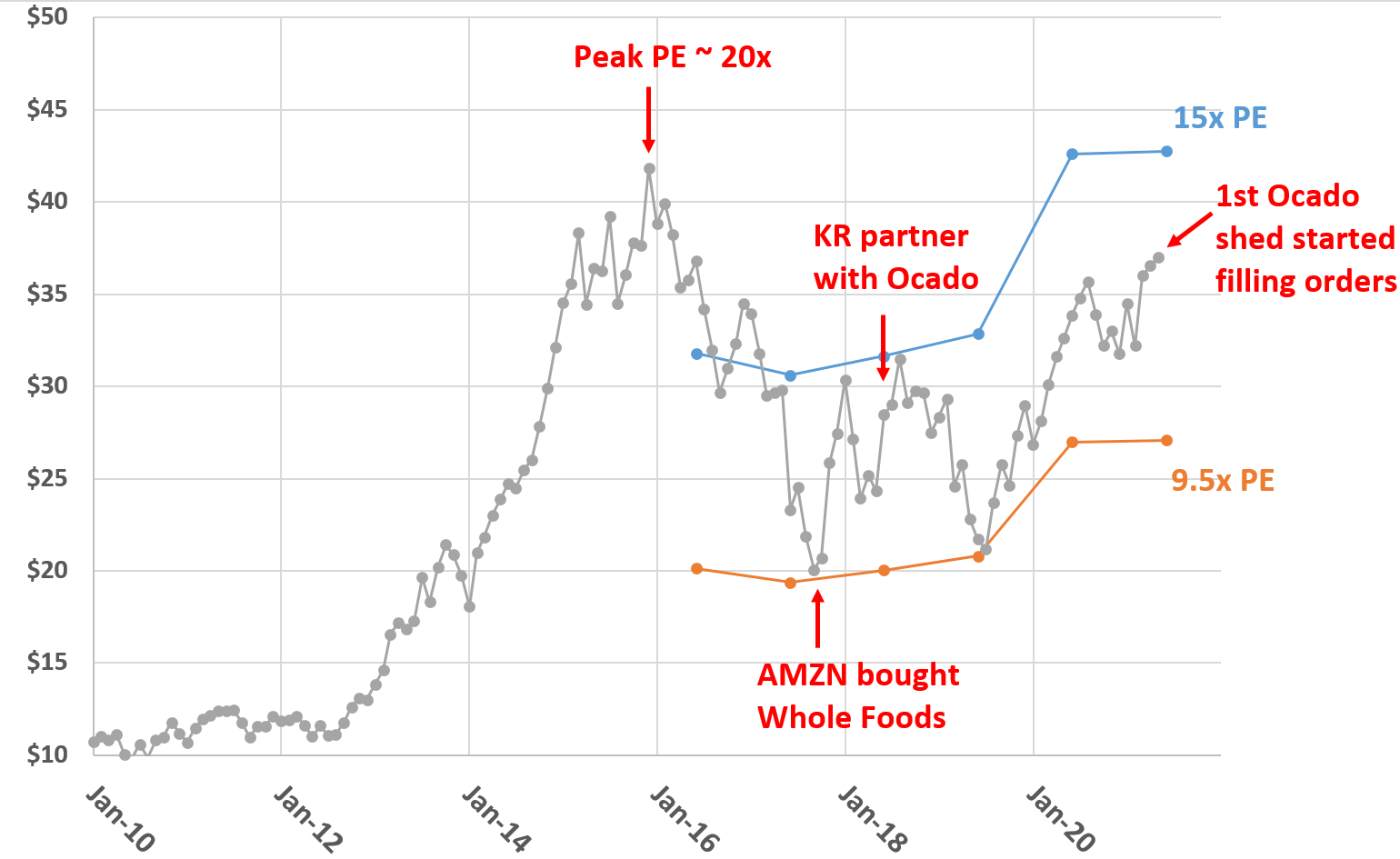 Kroger A Contrarian Play Nyse Kr Seeking Alpha