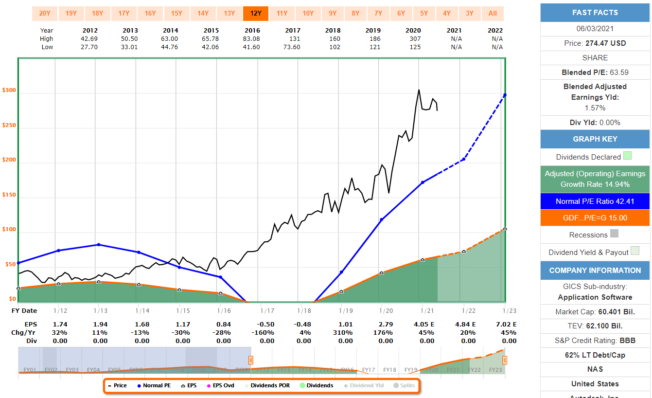 autodesk stock price autodesk stock price