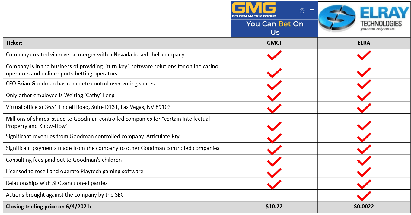 Golden Matrix Group Reboot Of A Toxic Penny Stock Disaster Otcmkts Gmgi Seeking Alpha