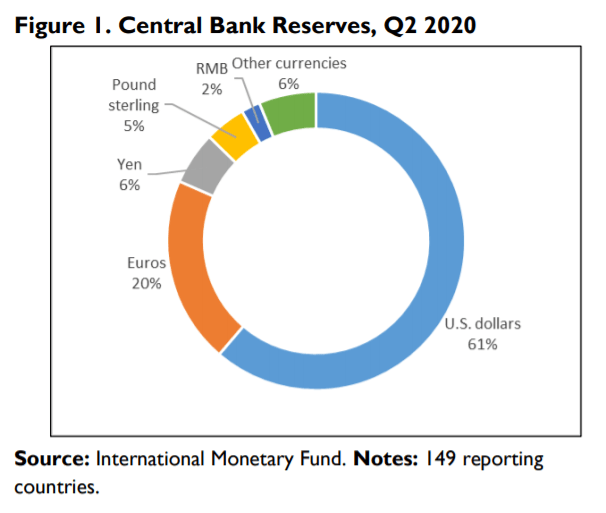 Is The U S Dollar At Risk Of Losing Reserve Currency Status Seeking Alpha