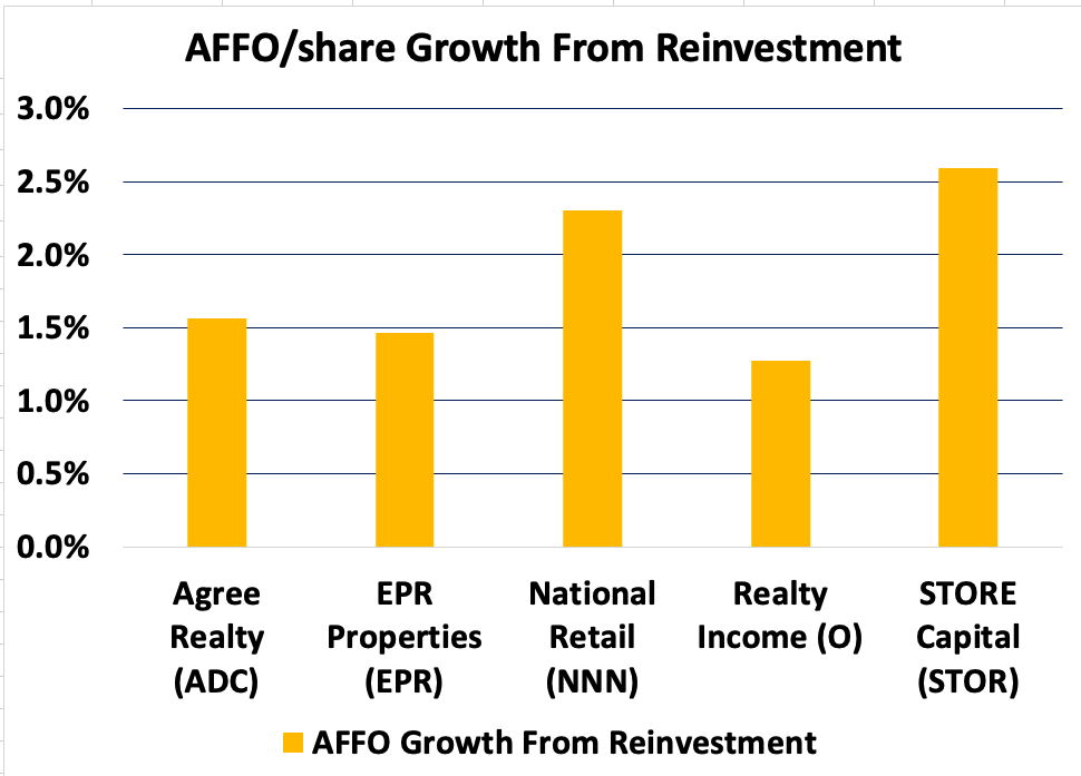 Finding The Most Valuable Net Lease REIT | Seeking Alpha