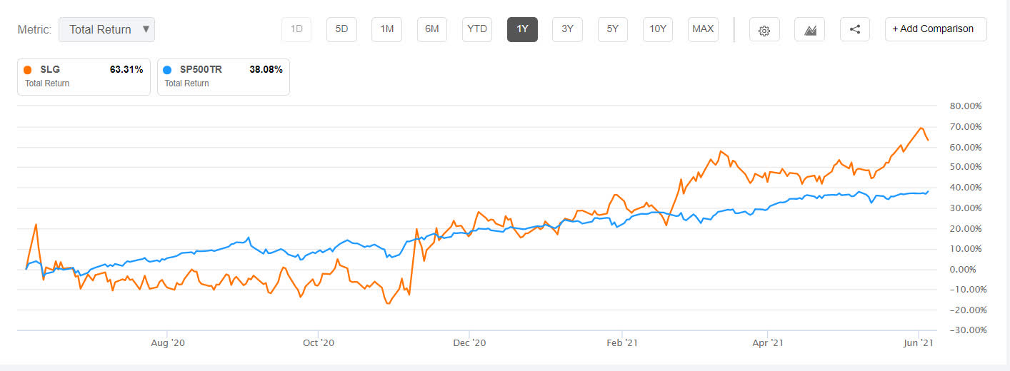 SL Green Realty Stock (SLG) Is A Good Bet On The Big Apple Seeking Alpha