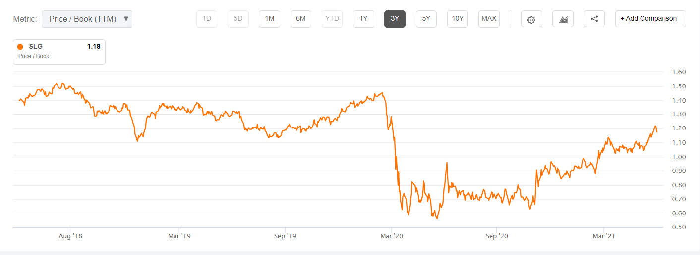 SL Green Realty Stock (SLG) Is A Good Bet On The Big Apple | Seeking Alpha