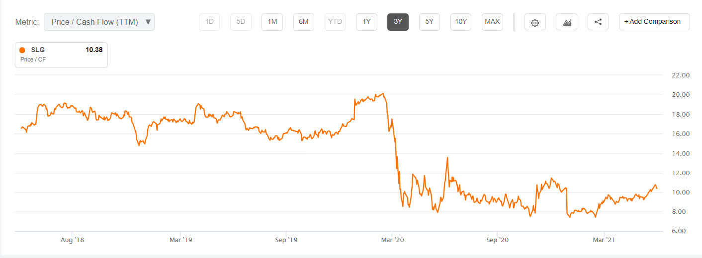 SL Green Realty Stock (SLG) Is A Good Bet On The Big Apple Seeking Alpha