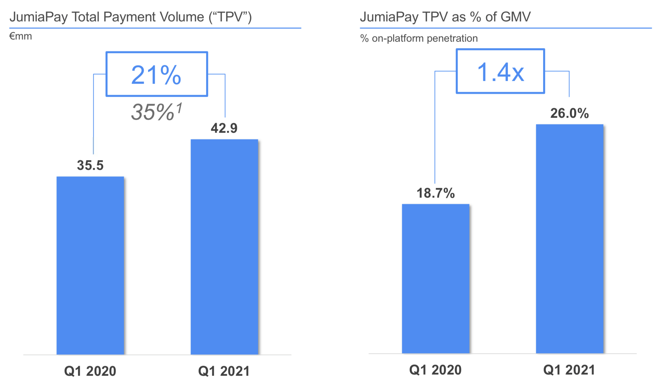 Jumia Stock (JMIA) Management Needs To Start Investing In Growth Again