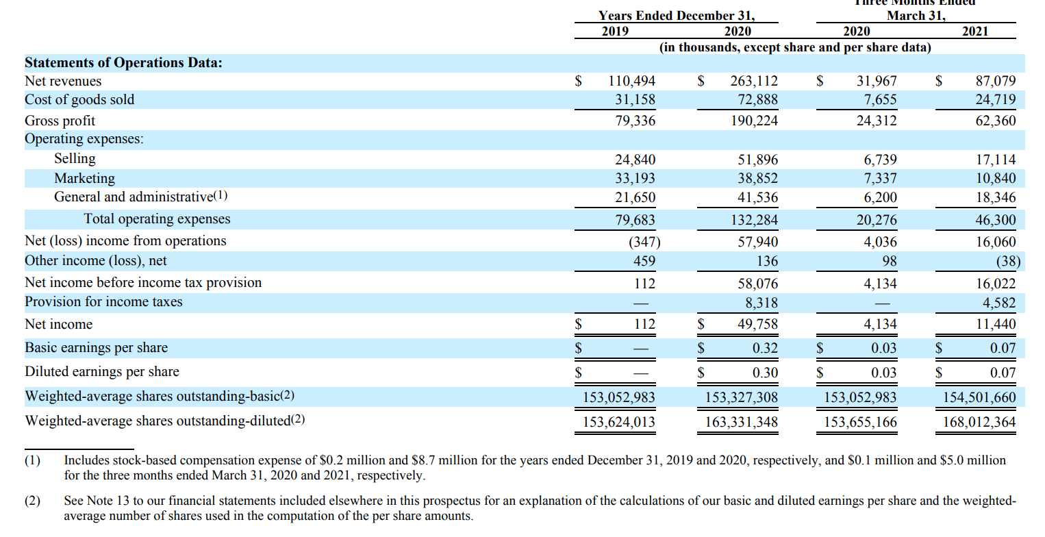 FIGS Stock A Recent IPO With Tremendous Pricing Power (NYSEFIGS) Seeking Alpha
