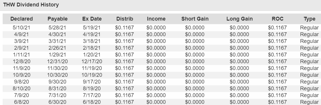 THW Offers A Generous Distribution In A Hot Sector (NYSE:THW) | Seeking ...